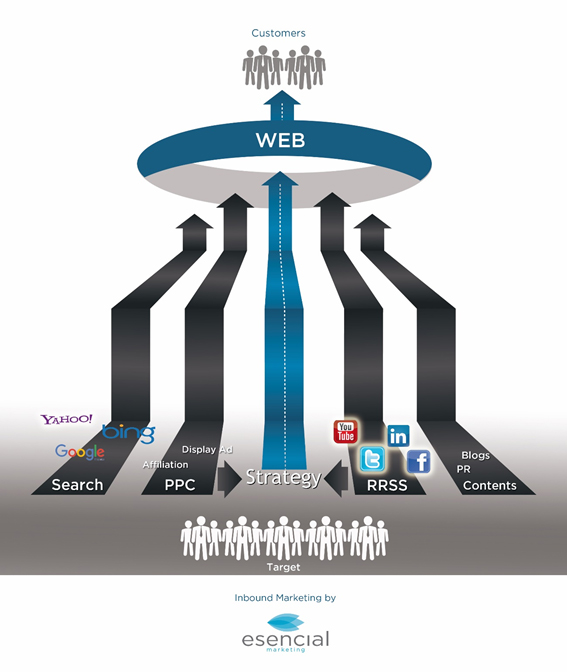 Inbound marketing. El arte de la atracción.